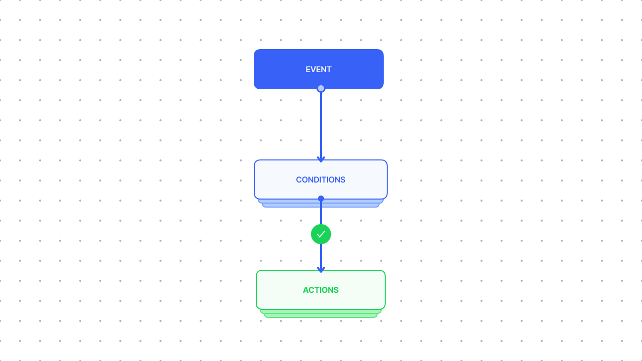 Automations Flow